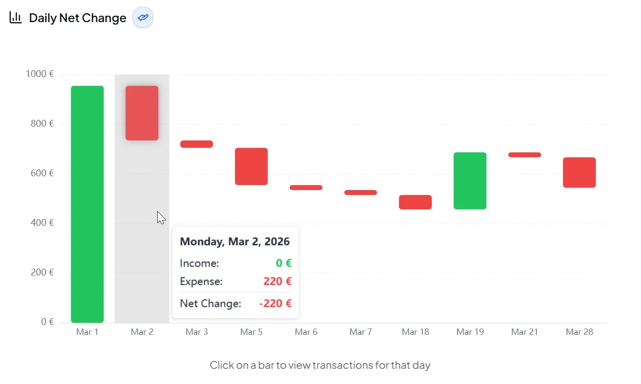 Daily change chart preview