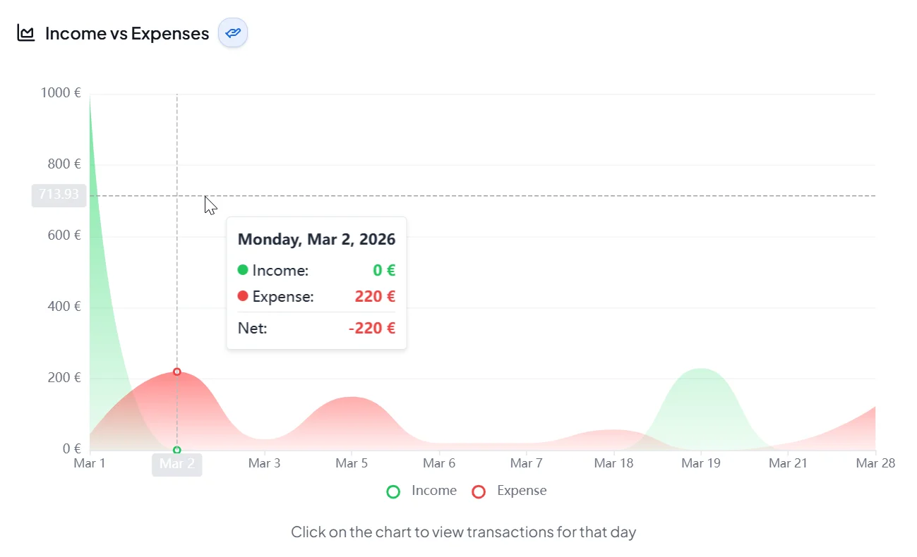 Income versus expense chart preview