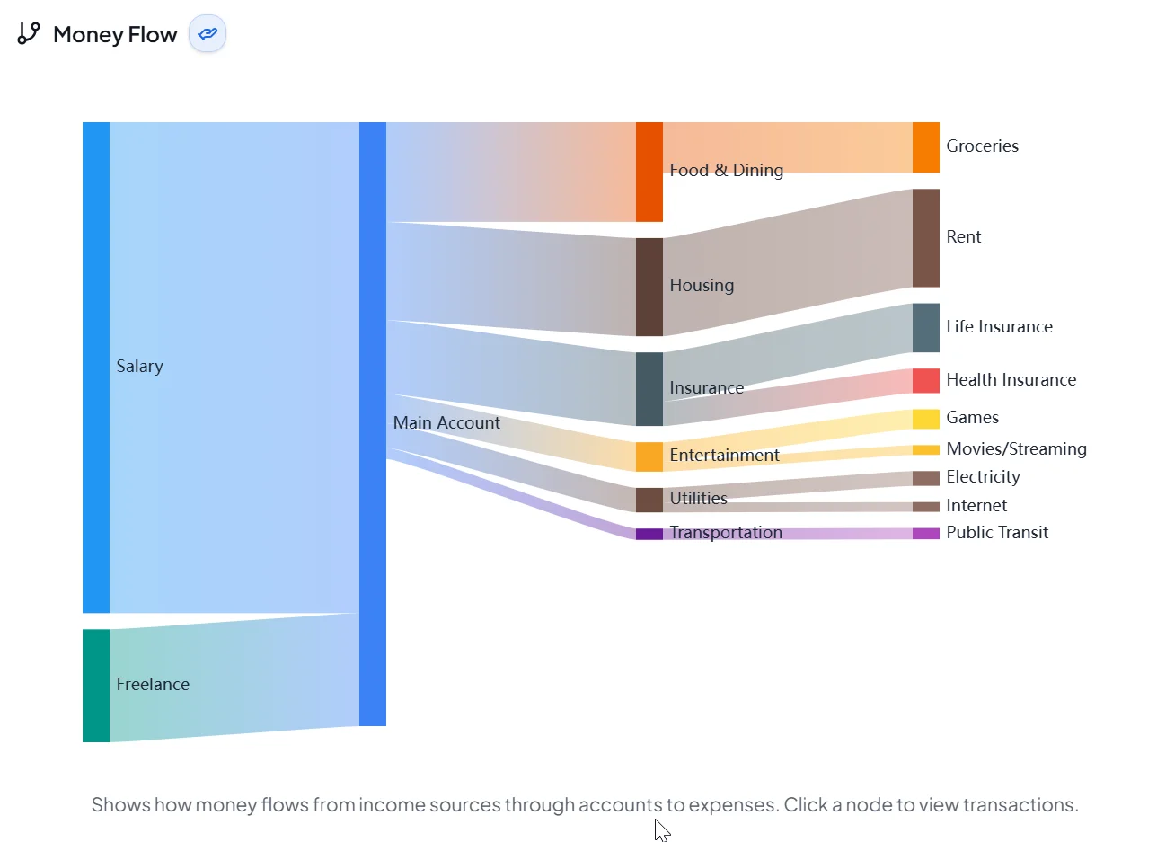 Money flow Sankey diagram preview