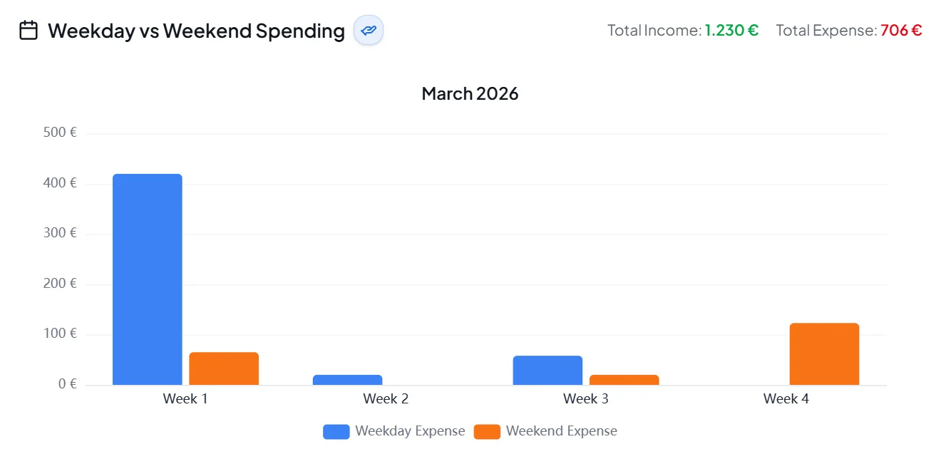 Weekend versus weekday spending chart preview